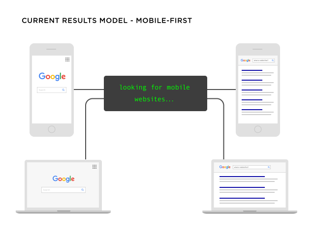 What Is Google’s Mobile-First Index 1